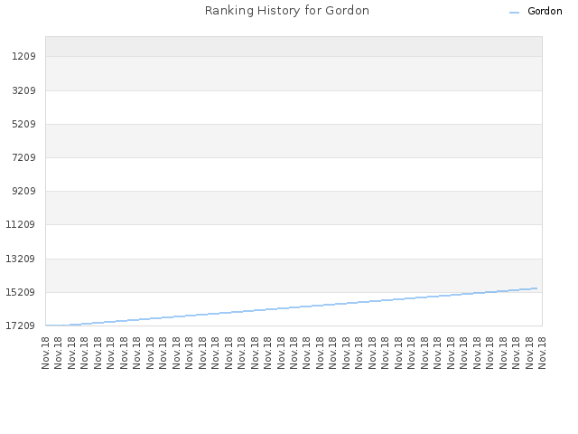 Ranking History for Gordon