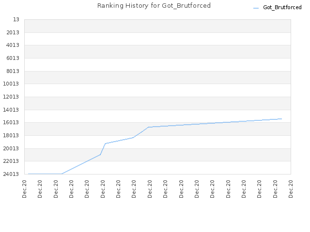 Ranking History for Got_Brutforced