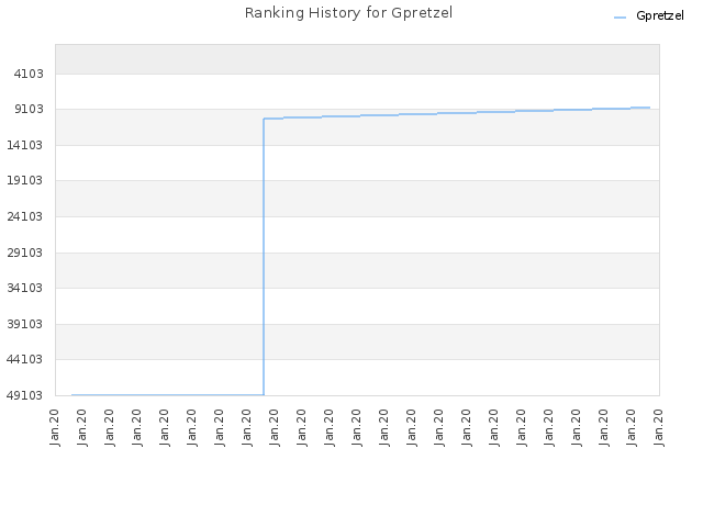 Ranking History for Gpretzel