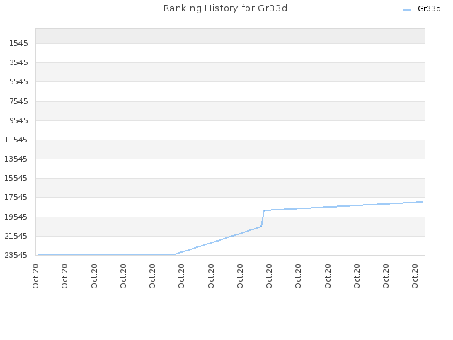 Ranking History for Gr33d