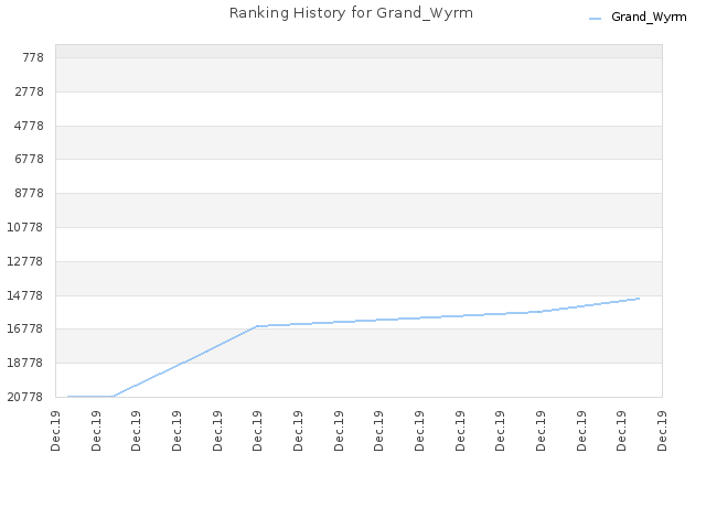 Ranking History for Grand_Wyrm