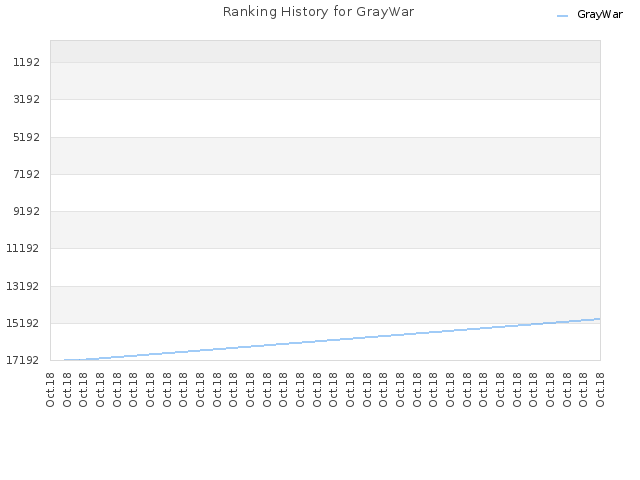 Ranking History for GrayWar