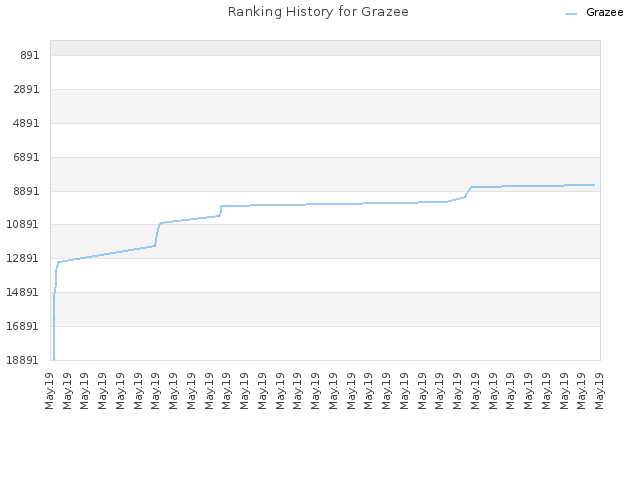 Ranking History for Grazee
