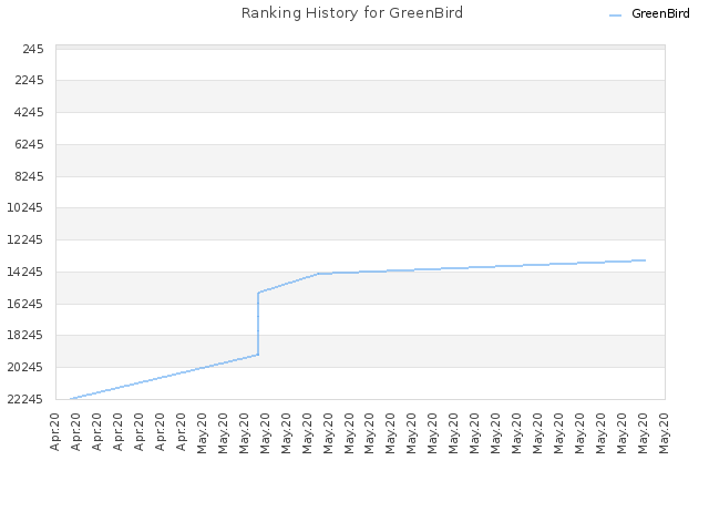 Ranking History for GreenBird