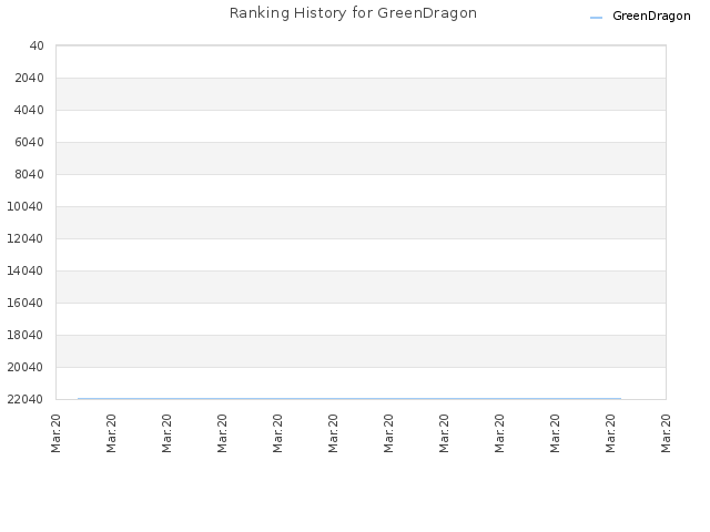 Ranking History for GreenDragon