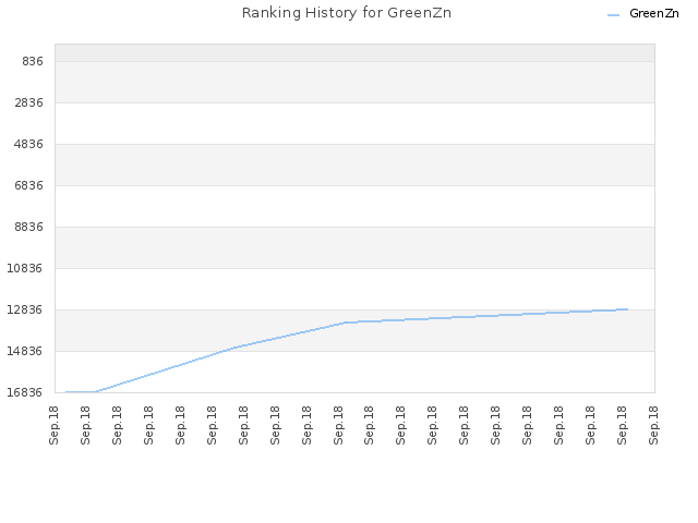 Ranking History for GreenZn