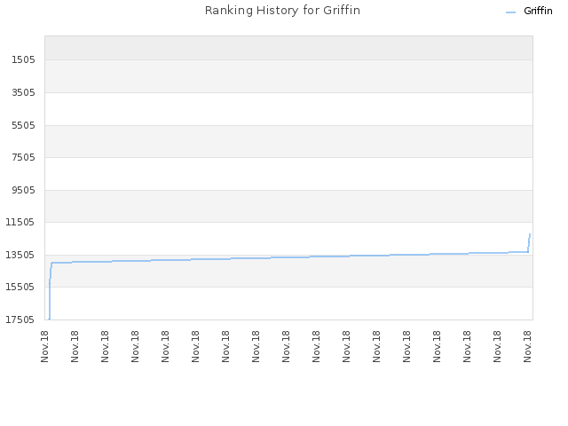 Ranking History for Griffin