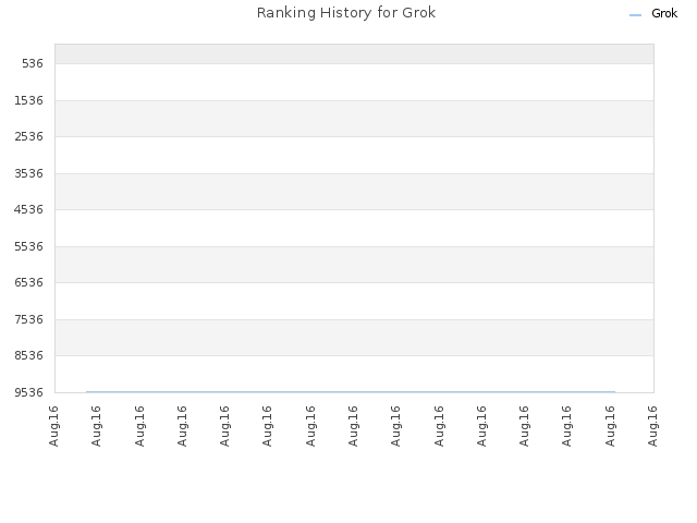 Ranking History for Grok
