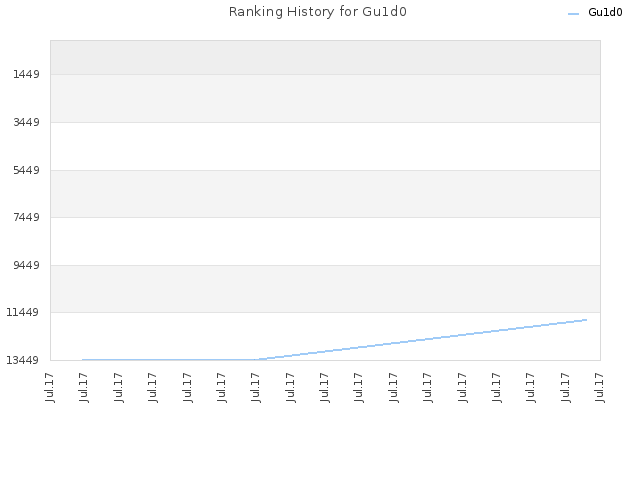 Ranking History for Gu1d0