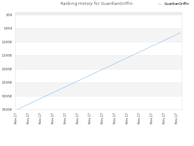 Ranking History for GuardianGriffin