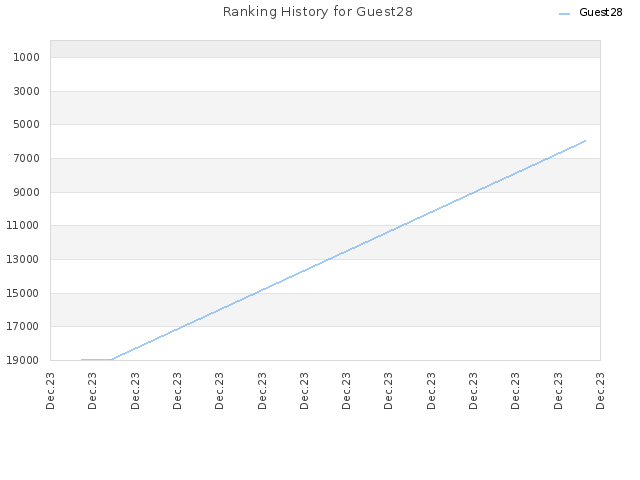 Ranking History for Guest28
