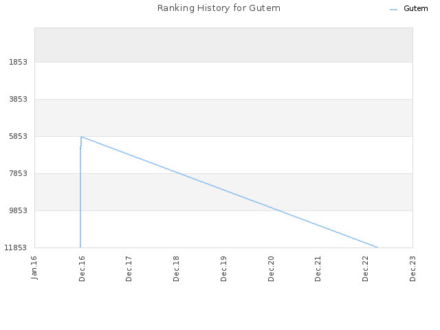 Ranking History for Gutem