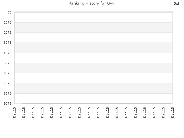 Ranking History for Gwi