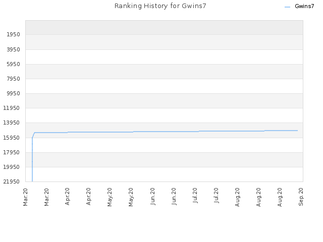 Ranking History for Gwins7