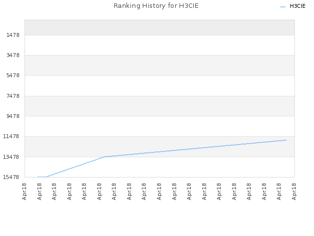 Ranking History for H3CIE
