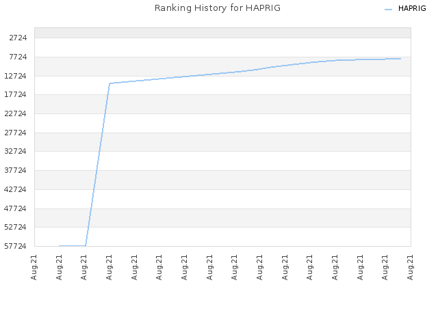 Ranking History for HAPRIG