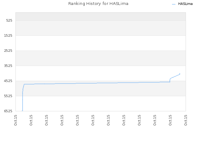 Ranking History for HASLima