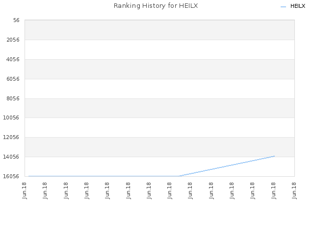 Ranking History for HEILX
