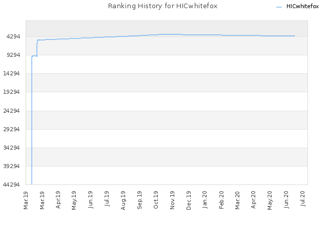 Ranking History for HICwhitefox