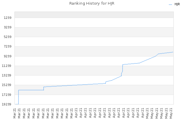 Ranking History for HJR