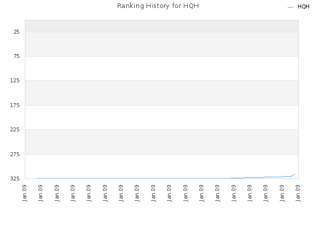 Ranking History for HQH