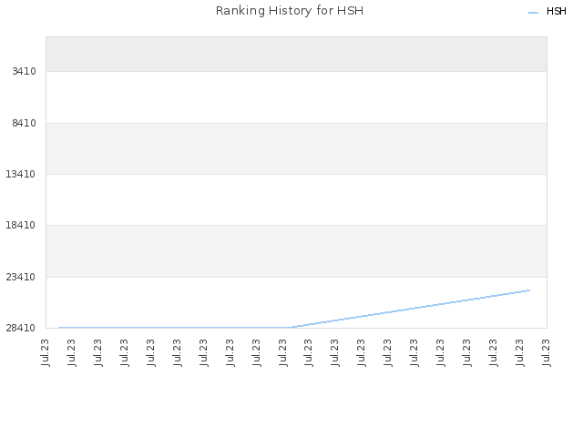 Ranking History for HSH