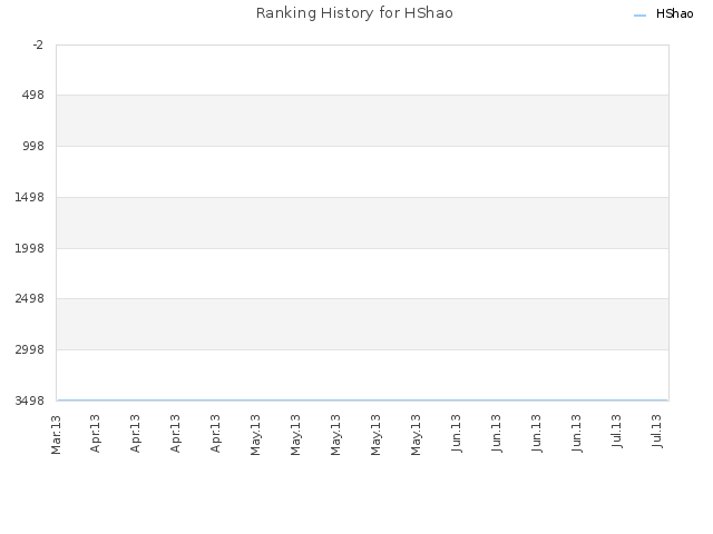 Ranking History for HShao