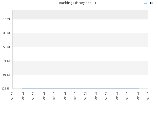 Ranking History for HTF