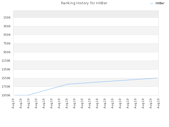 Ranking History for HXBer