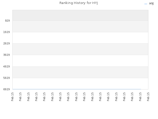 Ranking History for HYJ