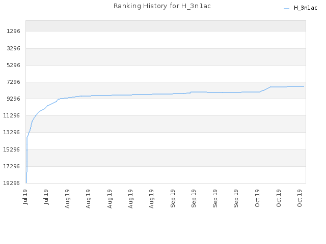 Ranking History for H_3n1ac