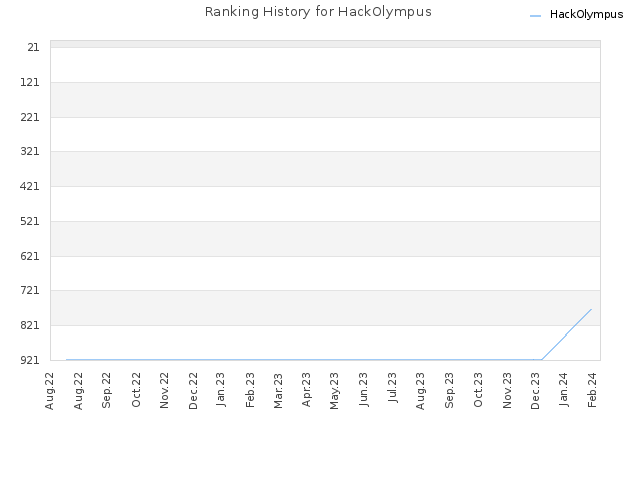 Ranking History for HackOlympus