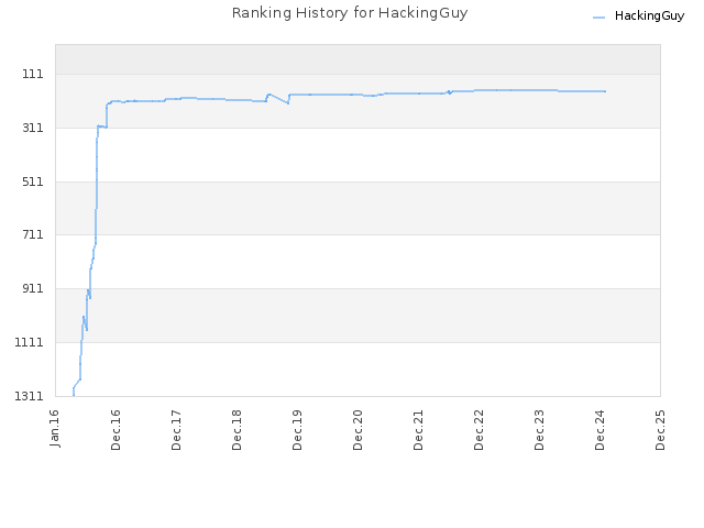 Ranking History for HackingGuy