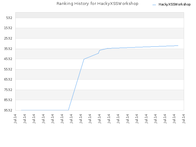 Ranking History for HackyXSSWorkshop