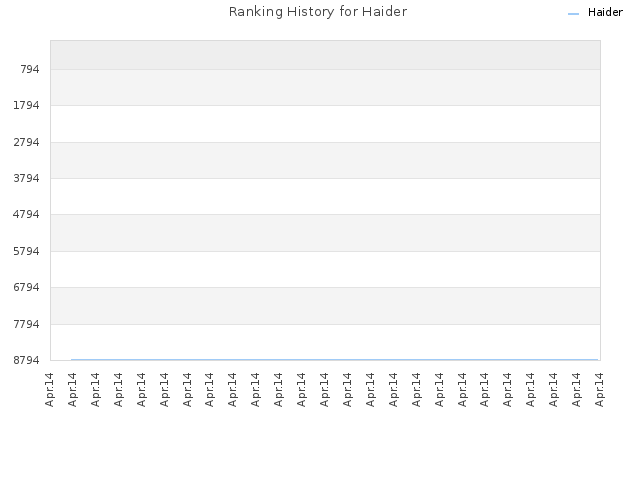 Ranking History for Haider