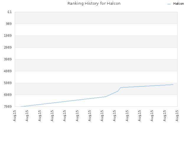 Ranking History for Halcon