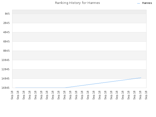 Ranking History for Hannes