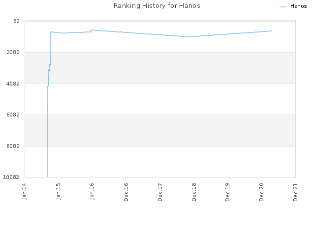 Ranking History for Hanos