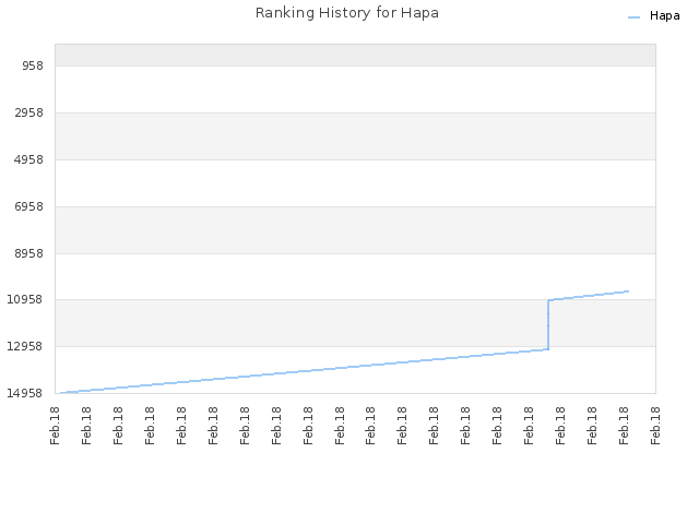 Ranking History for Hapa