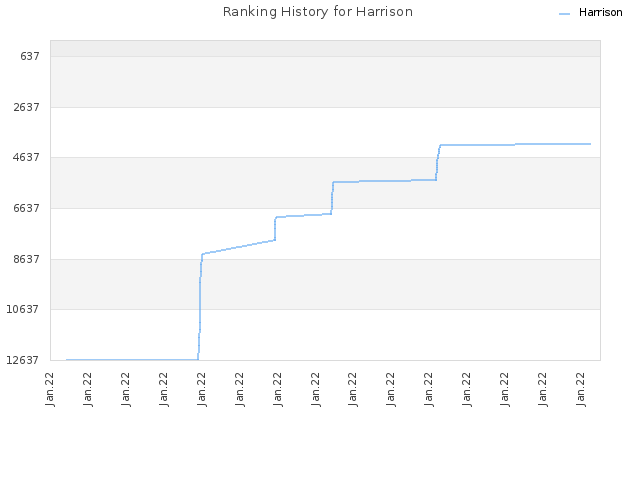 Ranking History for Harrison