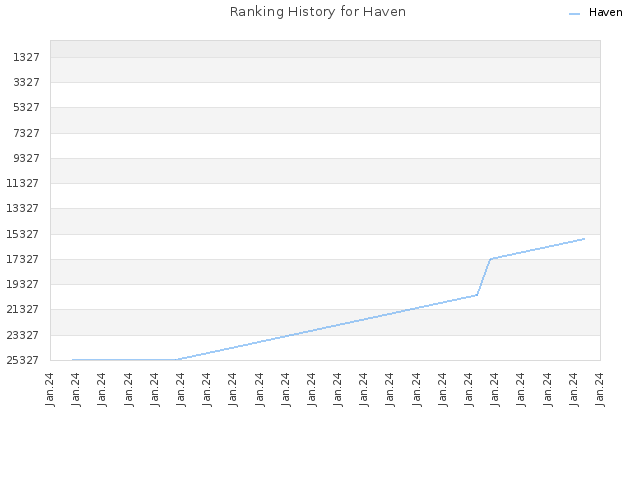 Ranking History for Haven