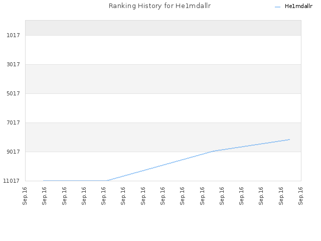Ranking History for He1mdallr