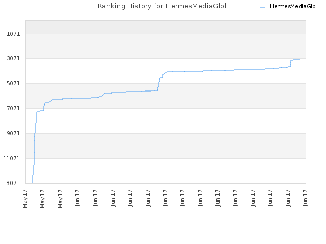 Ranking History for HermesMediaGlbl