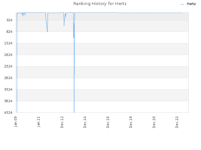 Ranking History for Hertz