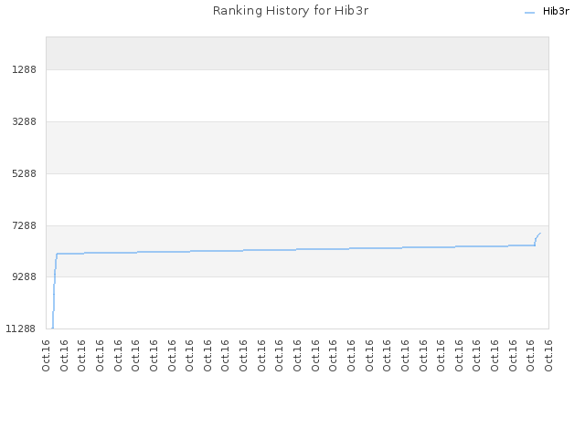 Ranking History for Hib3r