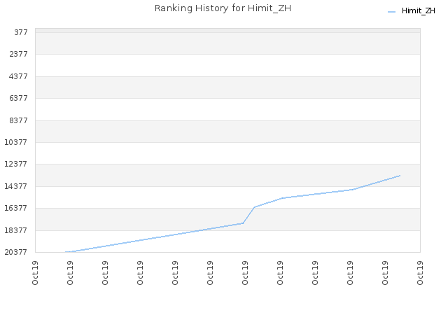 Ranking History for Himit_ZH