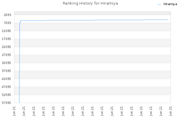 Ranking History for Hiramiya