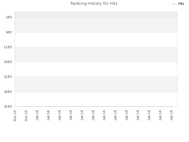 Ranking History for Hitz
