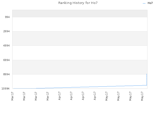 Ranking History for Ho7