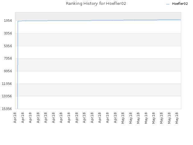 Ranking History for Hoefler02